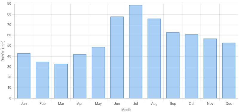Russia Average Rainfall Chart