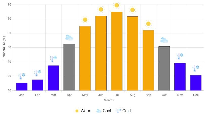 Russia Average Temperature Chart